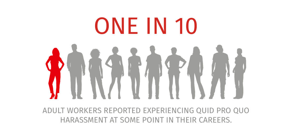 10% of adult workers report harassment