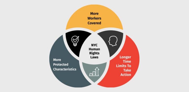 Venn diagram of worker's rights in NYC