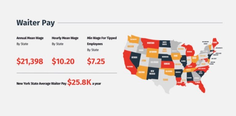 Infographic showing stats on waiter pay
